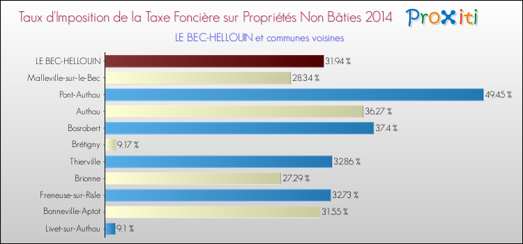Taux d'imposition de la taxe foncière sur les immeubles et terrains non batis 2014 pour LE BEC-HELLOUIN et les communes proches Comparaison des taux d'imposition de la taxe foncière sur les immeubles et terrains non batis 2014 pour LE BEC-HELLOUIN et les communes voisines