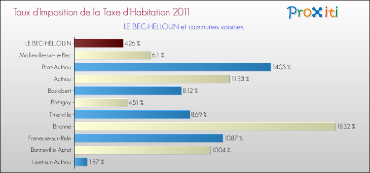 Taux d'imposition de la taxe d'habitation 2011 pour LE BEC-HELLOUIN et les communes proches Comparaison des taux d'imposition de la taxe d'habitation 2011 pour LE BEC-HELLOUIN et les communes voisines