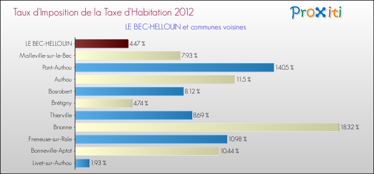 Taux d'imposition de la taxe d'habitation 2012 pour LE BEC-HELLOUIN et les communes proches Comparaison des taux d'imposition de la taxe d'habitation 2012 pour LE BEC-HELLOUIN et les communes voisines