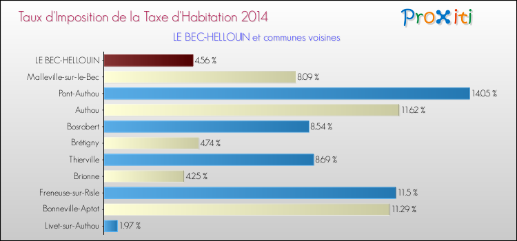 Taux d'imposition de la taxe d'habitation 2014 pour LE BEC-HELLOUIN et les communes proches Comparaison des taux d'imposition de la taxe d'habitation 2014 pour LE BEC-HELLOUIN et les communes voisines