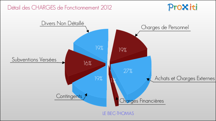 Décomposition des Charges de Fonctionnement 2012 de la commune de LE BEC-THOMAS Charges de Fonctionnement 2012 pour la commune de LE BEC-THOMAS