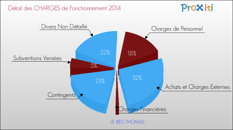 Décomposition des Charges de Fonctionnement 2014 de la commune de LE BEC-THOMAS Charges de Fonctionnement 2014 pour la commune de LE BEC-THOMAS