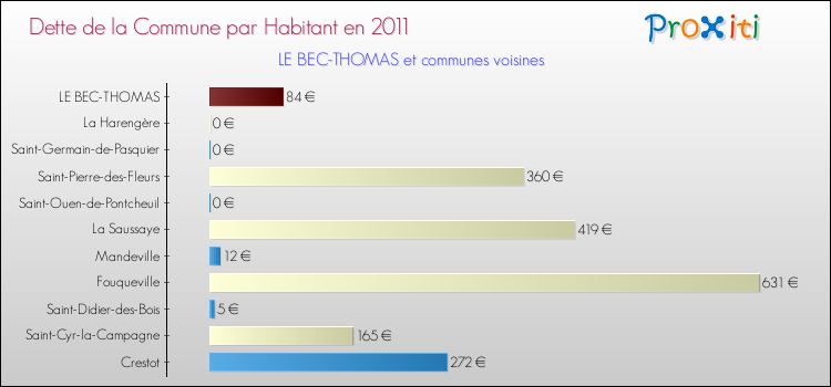 Dette par habitant de la commune en 2011 pour LE BEC-THOMAS et les communes proches Comparaison de la dette par habitant de la commune en 2011 pour LE BEC-THOMAS et les communes voisines