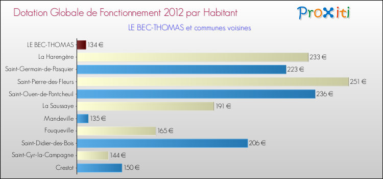 Montant des dotations globales de fonctionnement DGF par Habitant pour LE BEC-THOMAS et les communes proches Comparaison des des dotations globales de fonctionnement DGF par habitant pour LE BEC-THOMAS et les communes voisines
