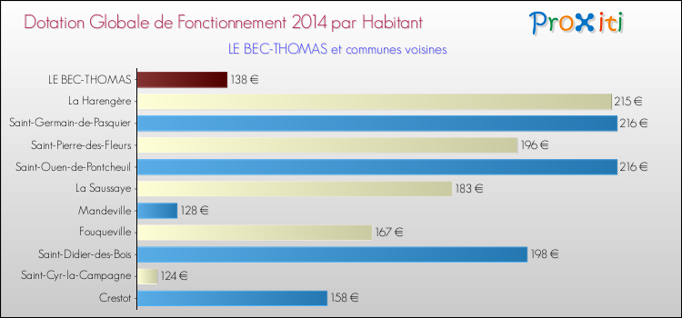 Montant des dotations globales de fonctionnement DGF par Habitant pour LE BEC-THOMAS et les communes proches en 2014. Comparaison des des dotations globales de fonctionnement DGF par habitant pour LE BEC-THOMAS et les communes voisines en 2014.