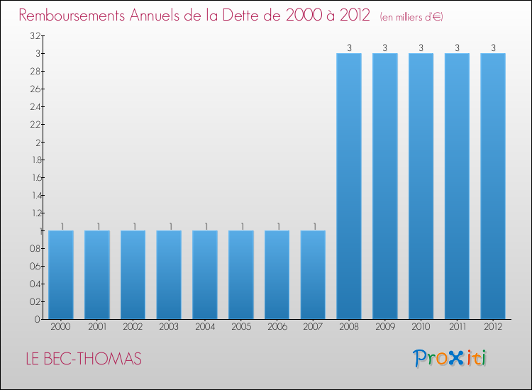 Evolution de l'annuité de la dette pour la commune de LE BEC-THOMAS de 2000 à 2012 Annuités de la dette pour LE BEC-THOMAS de 2000 à 2012