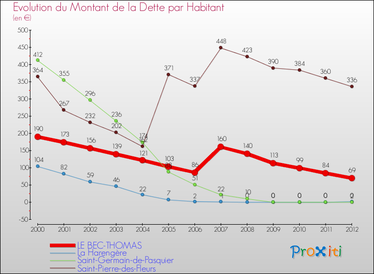 Evolution de la dette par habitant pour la commune de LE BEC-THOMAS et les communes proches de 2000 à 2012 Comparaison de la dette par habitant pour LE BEC-THOMAS et les communes voisines de 2000 à 2012