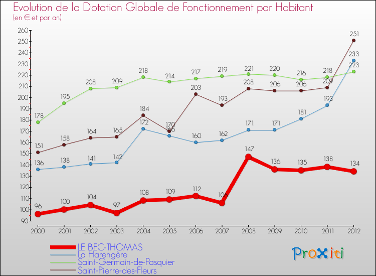 Evolution et montant de la dotation globale de fonctionnement par Habitant pour LE BEC-THOMAS et les communes proches Comparaison des dotations globales de fonctionnement par habitant pour LE BEC-THOMAS et les communes voisines