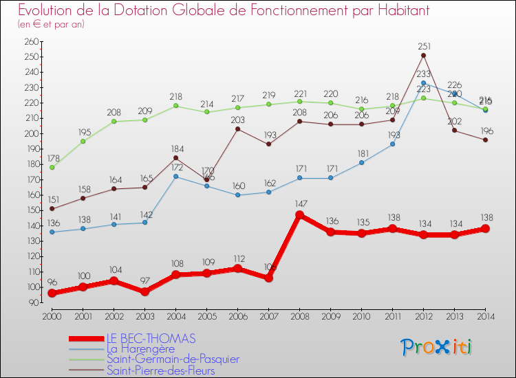 Evolution et montant de la dotation globale de fonctionnement par Habitant pour LE BEC-THOMAS et les communes proches de 2000 à 2014. Comparaison des dotations globales de fonctionnement par habitant pour LE BEC-THOMAS et les communes voisines de 2000 à 2014.