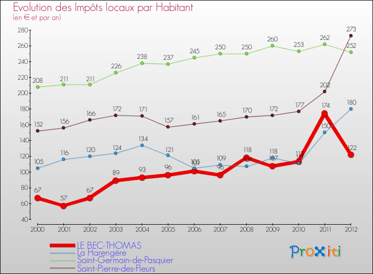 Evolution et montant des impôts locaux par Habitant pour LE BEC-THOMAS et les communes proches Comparaison des impôts locaux par habitant pour LE BEC-THOMAS et les communes voisines