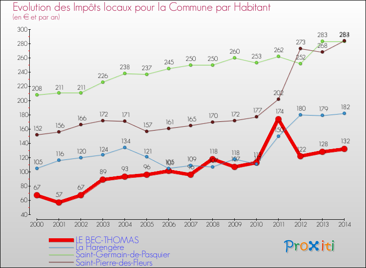 Evolution et montant des impôts locaux par Habitant pour LE BEC-THOMAS et les communes proches de 2000 à 2014 Comparaison des impôts locaux par habitant pour LE BEC-THOMAS et les communes voisines de 2000 à 2014