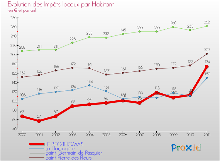 Evolution et montant des impôts locaux par Habitant pour LE BEC-THOMAS et les communes proches Comparaison des impôts locaux par habitant pour LE BEC-THOMAS et les communes voisines