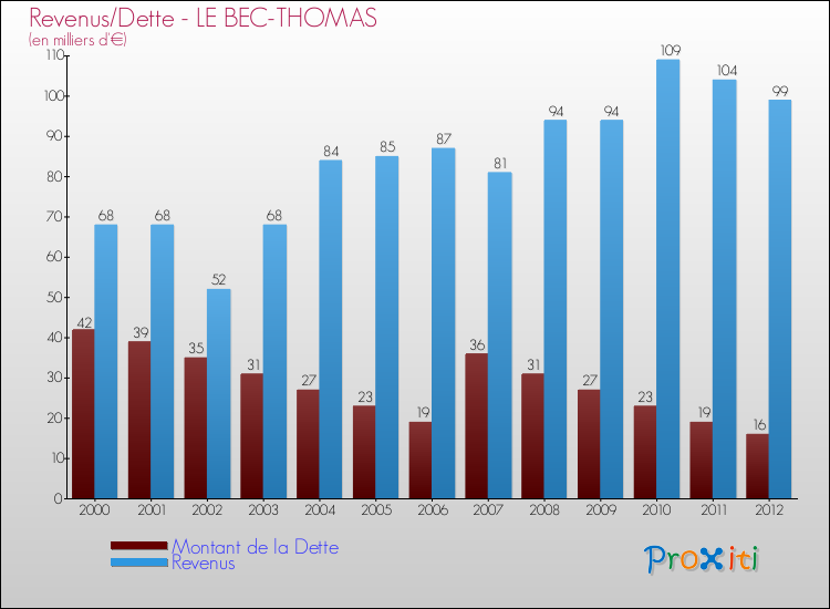Evolution comparée de la dette et des revenus pour la commune de LE BEC-THOMAS de 2000 à 2012 Comparaison de la dette et des revenus pour LE BEC-THOMAS de 2000 à 2012