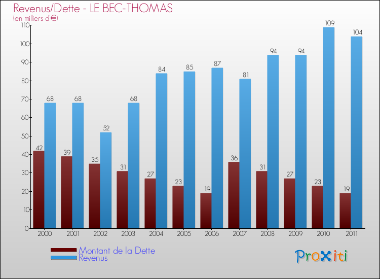 Evolution comparée de la dette et des revenus pour la commune de LE BEC-THOMAS de 2000 à 2011 Comparaison de la dette et des revenus pour LE BEC-THOMAS de 2000 à 2011