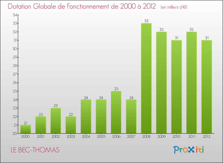 Evolution du montant de la Dotation Globale de Fonctionnement pour la commune de LE BEC-THOMAS de 2000 à 2012 Evolution du montant de la Dotation Globale de Fonctionnement pour LE BEC-THOMAS de 2000 à 2012