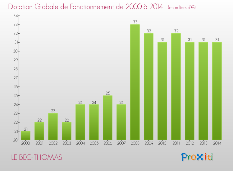 Evolution du montant de la Dotation Globale de Fonctionnement pour la commune de LE BEC-THOMAS de 2000 à 2014 Evolution du montant de la Dotation Globale de Fonctionnement pour LE BEC-THOMAS de 2000 à 2014
