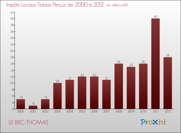 Evolution des Impôts Locaux pour la commune de LE BEC-THOMAS de 2000 à 2012 Evolution des Impôts Locaux pour LE BEC-THOMAS de 2000 à 2012