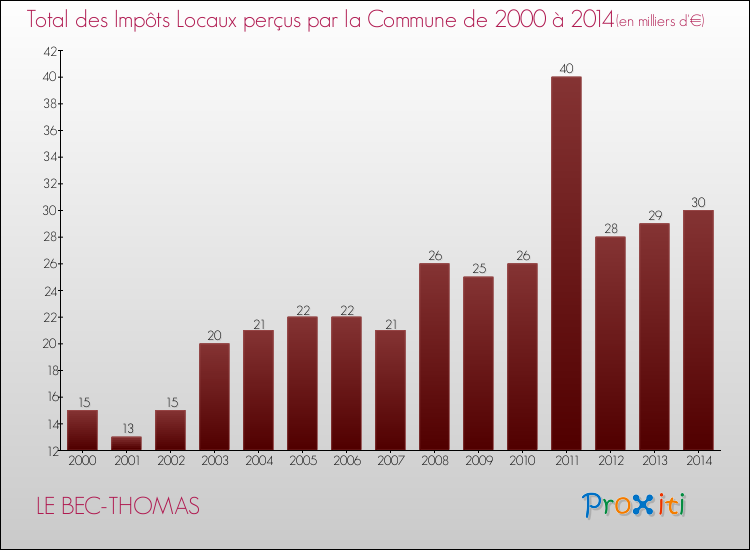 Evolution des Impôts Locaux pour la commune de LE BEC-THOMAS de 2000 à 2014 Evolution des Impôts Locaux pour LE BEC-THOMAS de 2000 à 2014