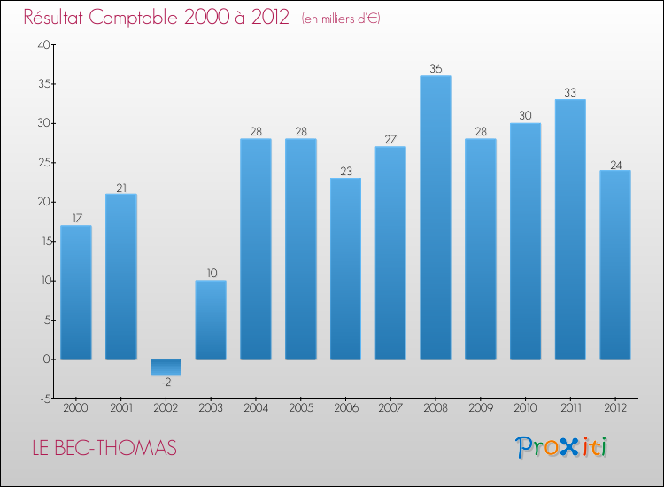 Evolution du résultat comptable pour la commune de LE BEC-THOMAS de 2000 à 2012 Evolution du résultat comptable pour LE BEC-THOMAS de 2000 à 2012