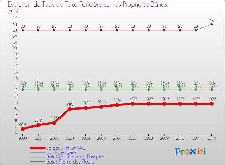 Evolution du taux de la taxe foncière sur le bati pour LE BEC-THOMAS et les communes proches de 2000 à 2012 Comparaison des taux de taxe foncière sur le bati pour LE BEC-THOMAS et les communes voisines de 2000 à 2012