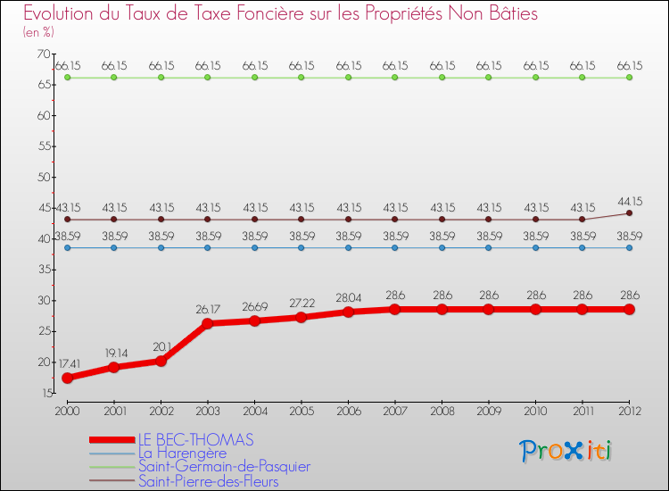 Evolution du taux de la taxe foncière sur les immeubles et terrains non batis pour LE BEC-THOMAS et les communes proches de 2000 à 2012 Comparaison des taux de la taxe foncière sur les immeubles et terrains non batis pour LE BEC-THOMAS et les communes voisines de 2000 à 2012