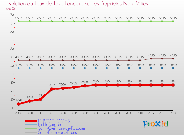 Evolution du taux de la taxe foncière sur les immeubles et terrains non batis pour LE BEC-THOMAS et les communes proches de 2000 à 2014 Comparaison des taux de la taxe foncière sur les immeubles et terrains non batis pour LE BEC-THOMAS et les communes voisines de 2000 à 2014