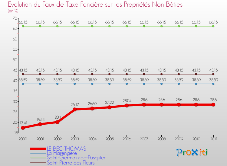 Evolution du taux de la taxe foncière sur les immeubles et terrains non batis pour LE BEC-THOMAS et les communes proches Comparaison des taux de la taxe foncière sur les immeubles et terrains non batis pour LE BEC-THOMAS et les communes voisines