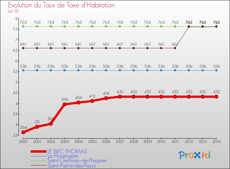 Evolution du taux de la taxe d'habitation pour LE BEC-THOMAS et les communes proches de 2000 à 2014 Comparaison des taux de la taxe d'habitation pour LE BEC-THOMAS et les communes voisines de 2000 à 2014