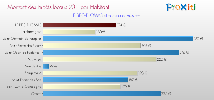 Montant des impôts locaux par Habitant pour LE BEC-THOMAS et les communes proches Comparaison des impôts locaux par habitant pour LE BEC-THOMAS et les communes voisines