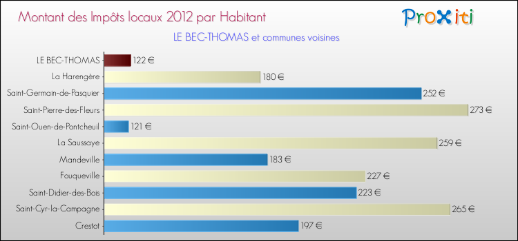 Montant des impôts locaux par Habitant pour LE BEC-THOMAS et les communes proches Comparaison des impôts locaux par habitant pour LE BEC-THOMAS et les communes voisines