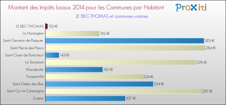 Montant des impôts locaux par Habitant pour LE BEC-THOMAS et les communes proches en 2014 Comparaison des impôts locaux par habitant pour LE BEC-THOMAS et les communes voisines en 2014