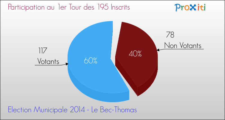 Participation au 1er Tour des Elections Municipales 2014 de la commune de Le Bec-Thomas Elections Municipales 2014 - Participation au 1er Tour pour la commune de Le Bec-Thomas