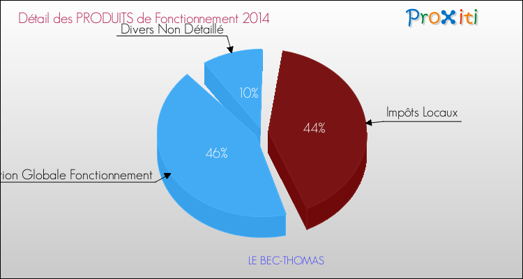 Décomposition du Budget de Fonctionnement 2014 de la commune de LE BEC-THOMAS Budget de Fonctionnement 2014 pour la commune de LE BEC-THOMAS