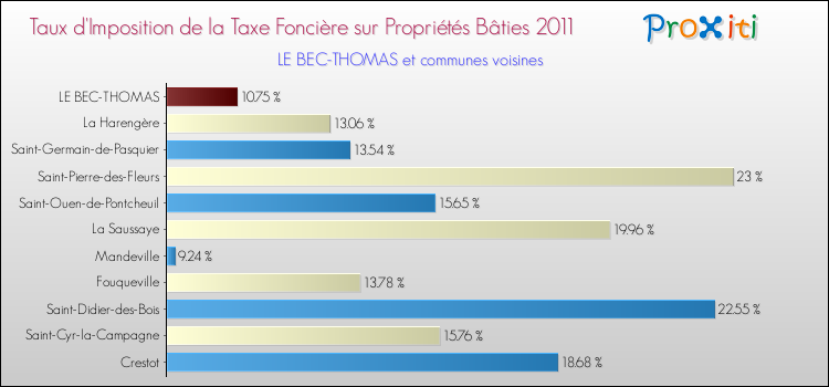 Taux d'imposition de la taxe foncière sur le bati 2011 pour LE BEC-THOMAS et les communes proches Comparaison des taux d'imposition de la taxe foncière sur le bati 2011 pour LE BEC-THOMAS et les communes voisines