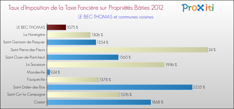 Taux d'imposition de la taxe foncière sur le bati 2012 pour LE BEC-THOMAS et les communes proches Comparaison des taux d'imposition de la taxe foncière sur le bati 2012 pour LE BEC-THOMAS et les communes voisines