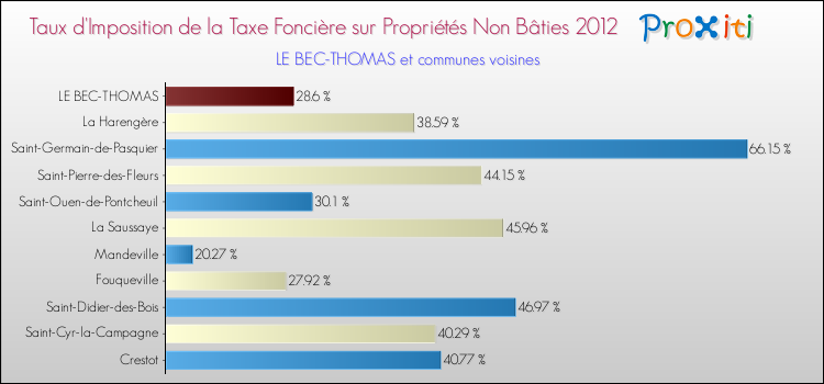 Taux d'imposition de la taxe foncière sur les immeubles et terrains non batis 2012 pour LE BEC-THOMAS et les communes proches Comparaison des taux d'imposition de la taxe foncière sur les immeubles et terrains non batis 2012 pour LE BEC-THOMAS et les communes voisines