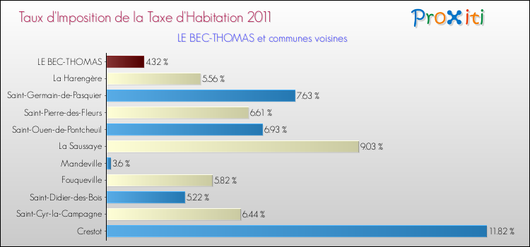 Taux d'imposition de la taxe d'habitation 2011 pour LE BEC-THOMAS et les communes proches Comparaison des taux d'imposition de la taxe d'habitation 2011 pour LE BEC-THOMAS et les communes voisines