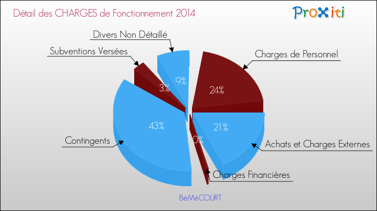 Décomposition des Charges de Fonctionnement 2014 de la commune de BéMéCOURT Charges de Fonctionnement 2014 pour la commune de BéMéCOURT