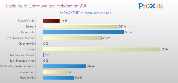 Dette par habitant de la commune en 2011 pour BéMéCOURT et les communes proches Comparaison de la dette par habitant de la commune en 2011 pour BéMéCOURT et les communes voisines