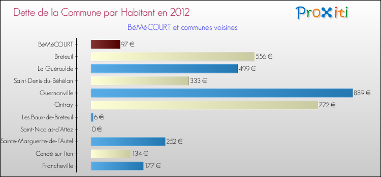 Dette par habitant de la commune en 2012 pour BéMéCOURT et les communes proches Comparaison de la dette par habitant de la commune en 2012 pour BéMéCOURT et les communes voisines
