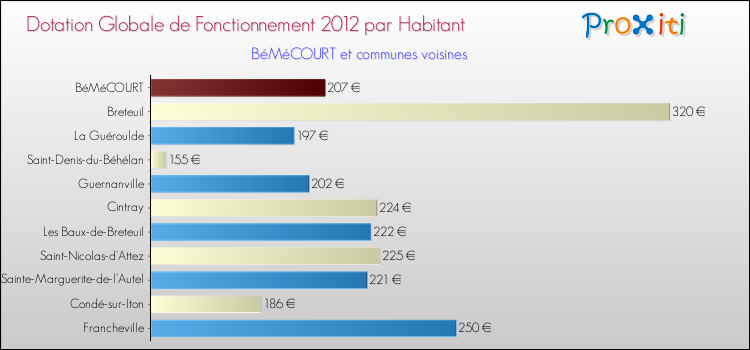 Montant des dotations globales de fonctionnement DGF par Habitant pour BéMéCOURT et les communes proches Comparaison des des dotations globales de fonctionnement DGF par habitant pour BéMéCOURT et les communes voisines