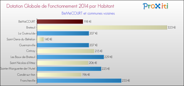 Montant des dotations globales de fonctionnement DGF par Habitant pour BéMéCOURT et les communes proches en 2014. Comparaison des des dotations globales de fonctionnement DGF par habitant pour BéMéCOURT et les communes voisines en 2014.