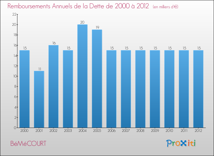 Evolution de l'annuité de la dette pour la commune de BéMéCOURT de 2000 à 2012 Annuités de la dette pour BéMéCOURT de 2000 à 2012