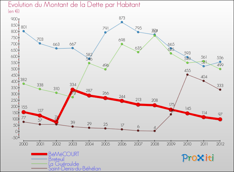 Evolution de la dette par habitant pour la commune de BéMéCOURT et les communes proches de 2000 à 2012 Comparaison de la dette par habitant pour BéMéCOURT et les communes voisines de 2000 à 2012