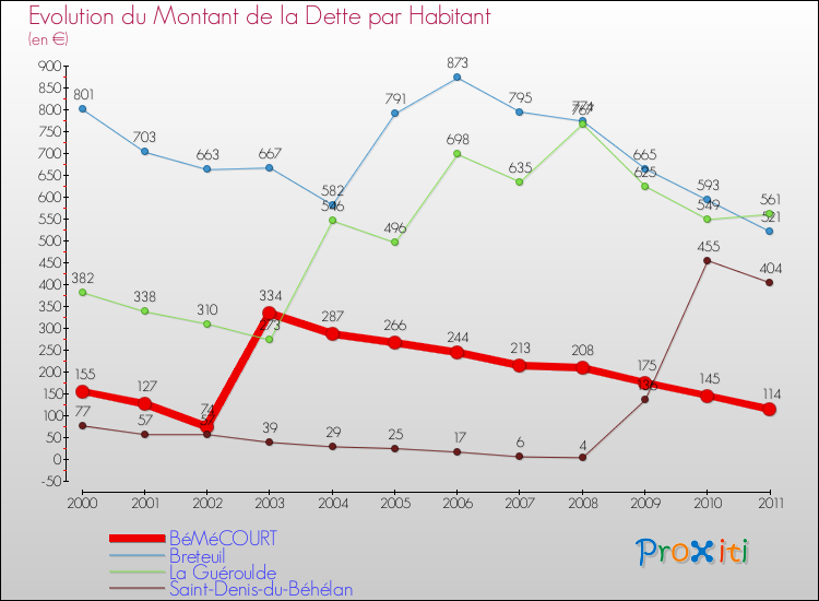 Evolution de la dette par habitant pour la commune de BéMéCOURT et les communes proches Comparaison de la dette par habitant pour BéMéCOURT et les communes voisines