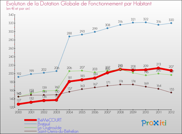Evolution et montant de la dotation globale de fonctionnement par Habitant pour BéMéCOURT et les communes proches Comparaison des dotations globales de fonctionnement par habitant pour BéMéCOURT et les communes voisines