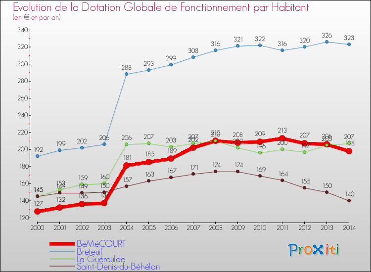 Evolution et montant de la dotation globale de fonctionnement par Habitant pour BéMéCOURT et les communes proches de 2000 à 2014. Comparaison des dotations globales de fonctionnement par habitant pour BéMéCOURT et les communes voisines de 2000 à 2014.