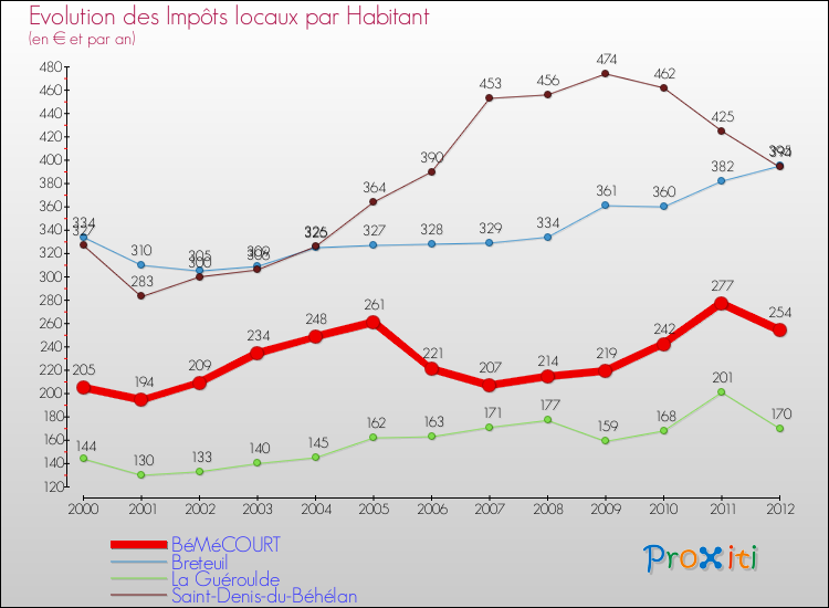 Evolution et montant des impôts locaux par Habitant pour BéMéCOURT et les communes proches Comparaison des impôts locaux par habitant pour BéMéCOURT et les communes voisines