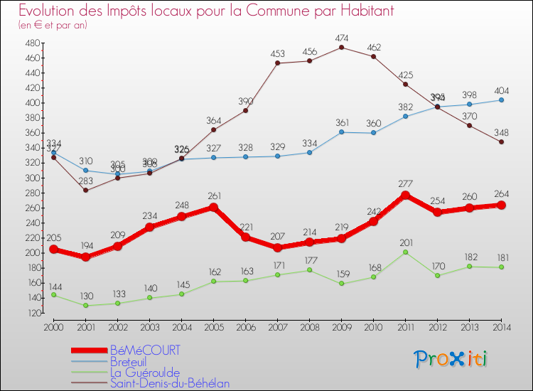Evolution et montant des impôts locaux par Habitant pour BéMéCOURT et les communes proches de 2000 à 2014 Comparaison des impôts locaux par habitant pour BéMéCOURT et les communes voisines de 2000 à 2014