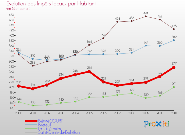 Evolution et montant des impôts locaux par Habitant pour BéMéCOURT et les communes proches Comparaison des impôts locaux par habitant pour BéMéCOURT et les communes voisines